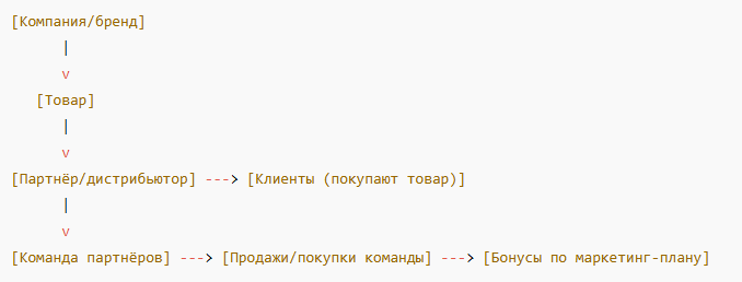 Сетевой маркетинг простыми словами: как работает MLM и кому подходит image